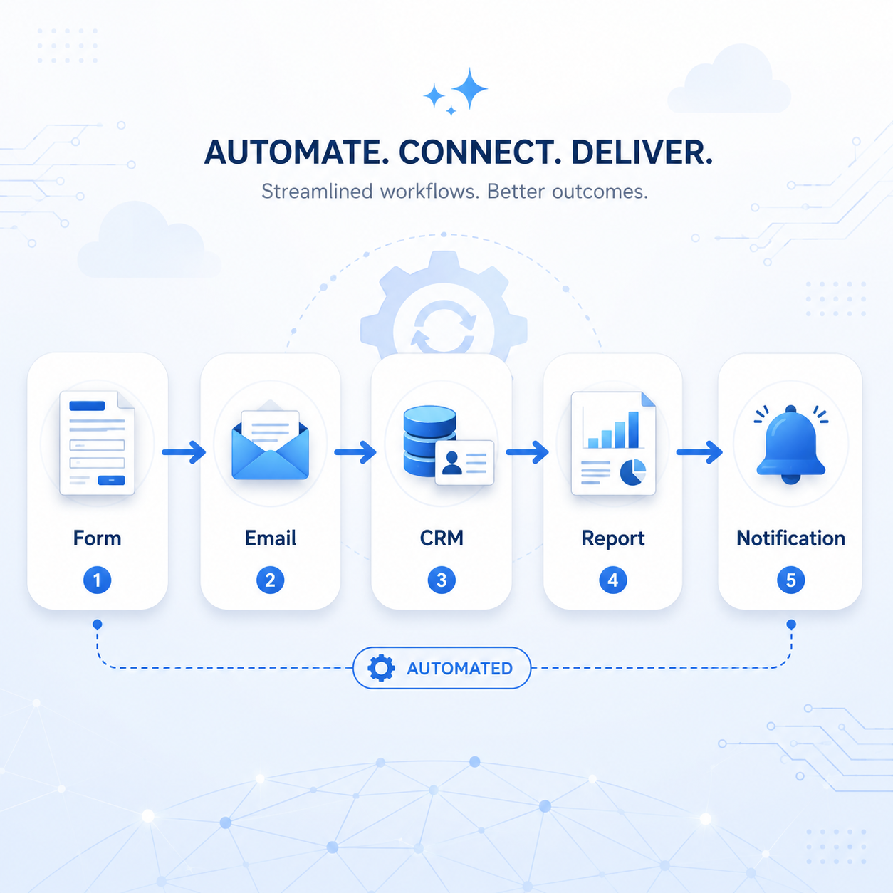Automated workflow connecting a form, email, CRM, report, and notification