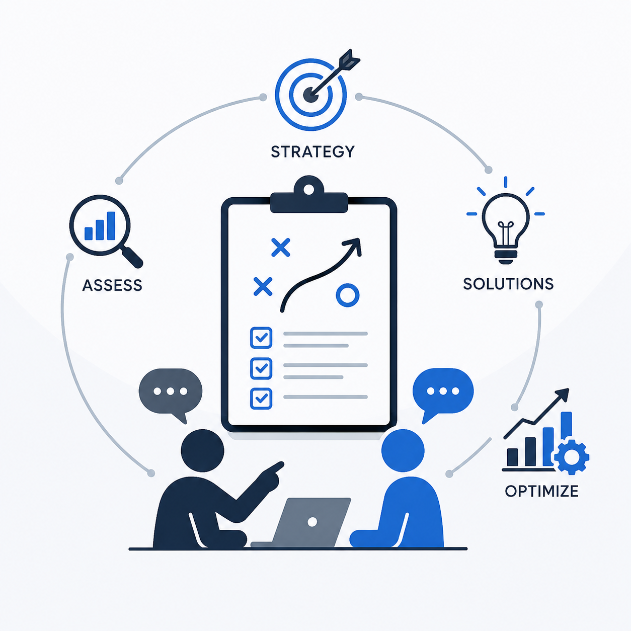 Technology consulting cycle of assessment, strategy, and solutions
