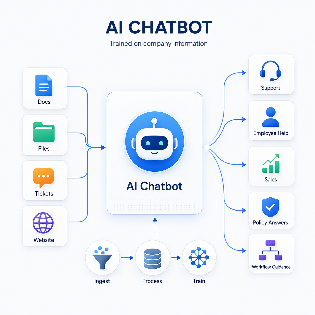 Company documents and information powering an AI assistant for support, employee help, and policy answers