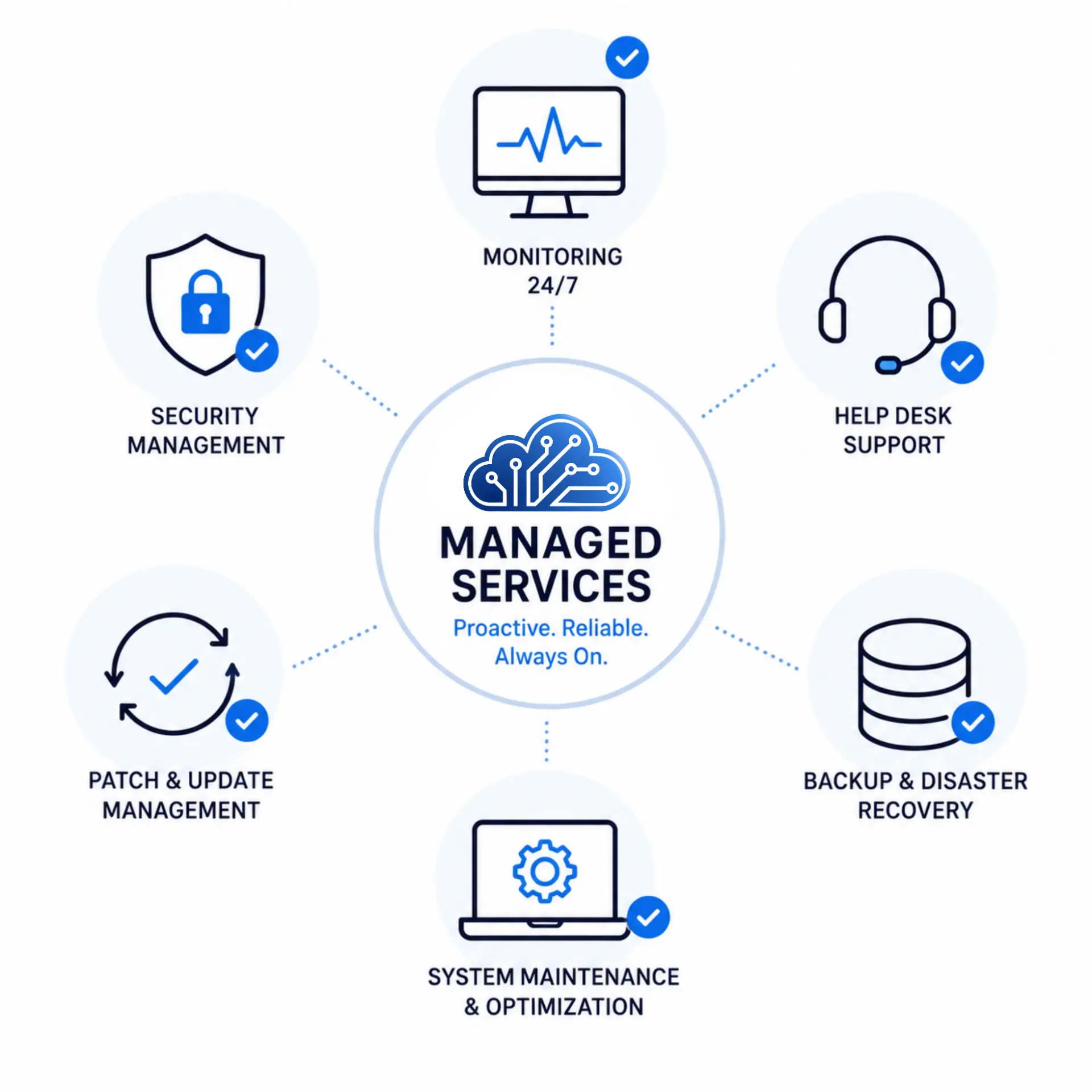 Managed services covering monitoring, help desk support, backup recovery, maintenance, patching, and security