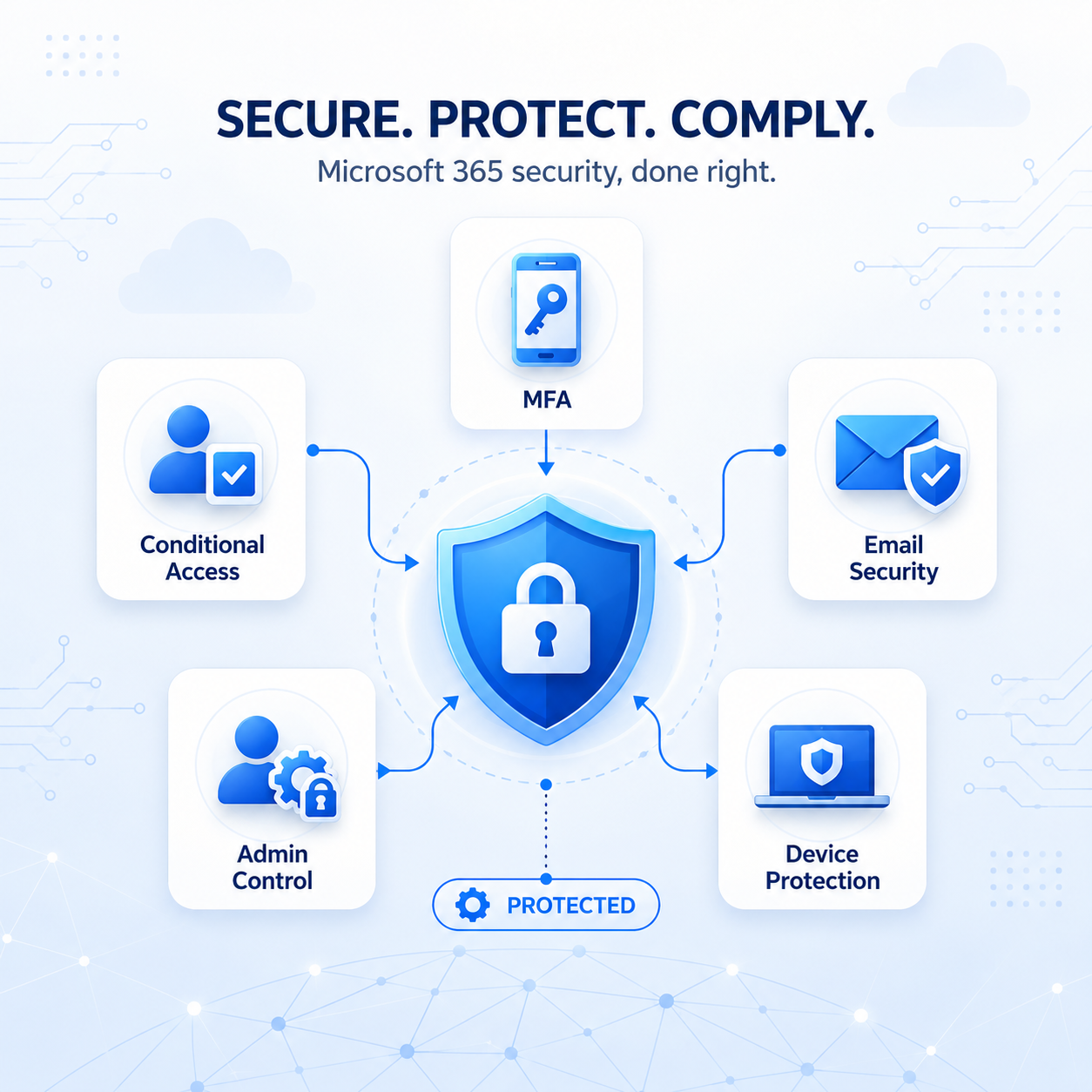 Microsoft 365 protection with MFA, Conditional Access, email security, admin control, and device protection